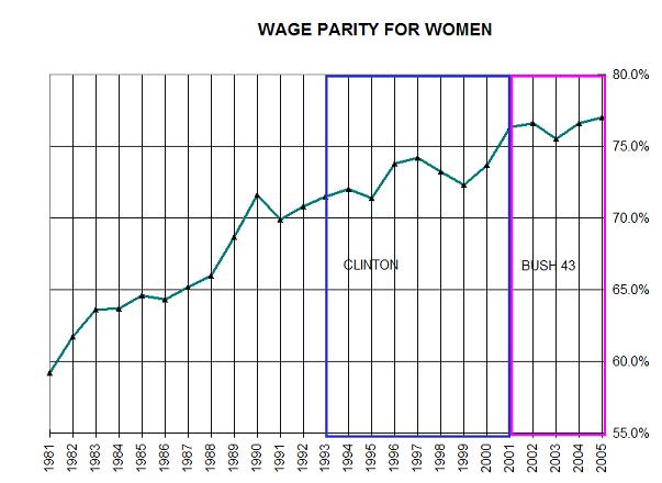 Wage parity