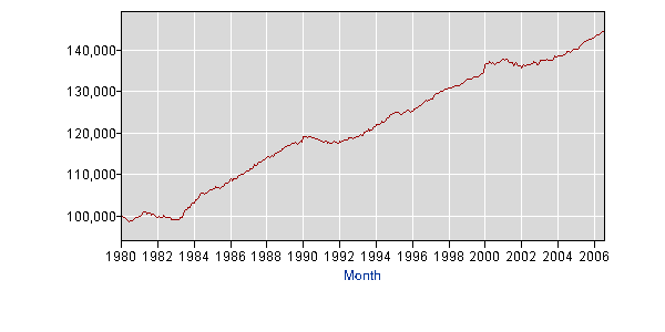 August 2006 employment level